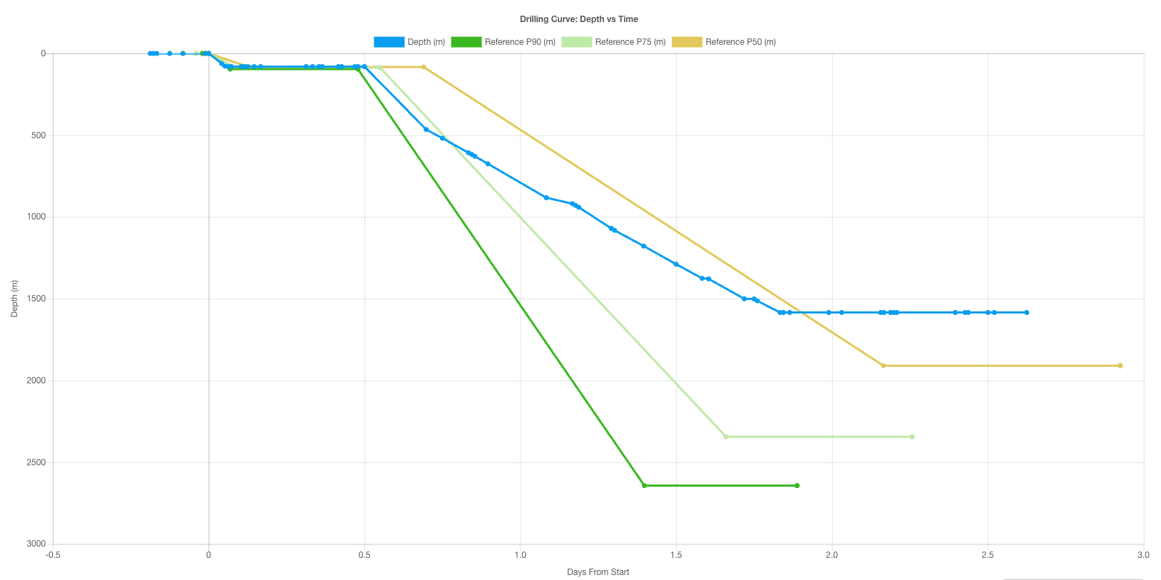 Drilling Curve: Depth vs Time showing actual performance against P90, P75, and P50 reference curves